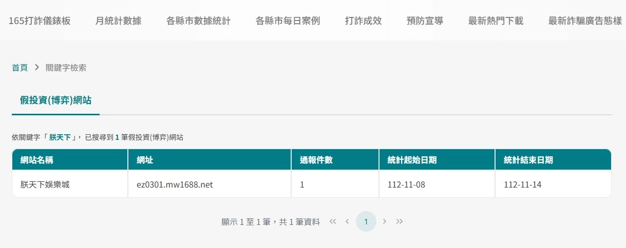 165打詐儀錶板截圖：朕天下娛樂城被系統登記在案