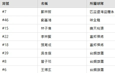 2025 WBC資格賽／台灣隊賽程、直播資訊、3大話題一覽！