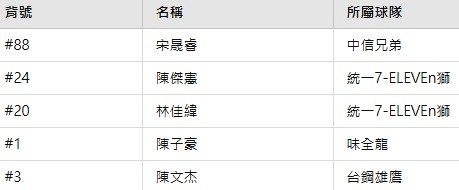 2025 WBC資格賽／台灣隊賽程、直播資訊、3大話題一覽！
