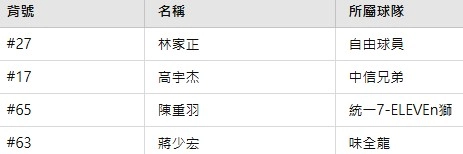 2025 WBC資格賽／台灣隊賽程、直播資訊、3大話題一覽！