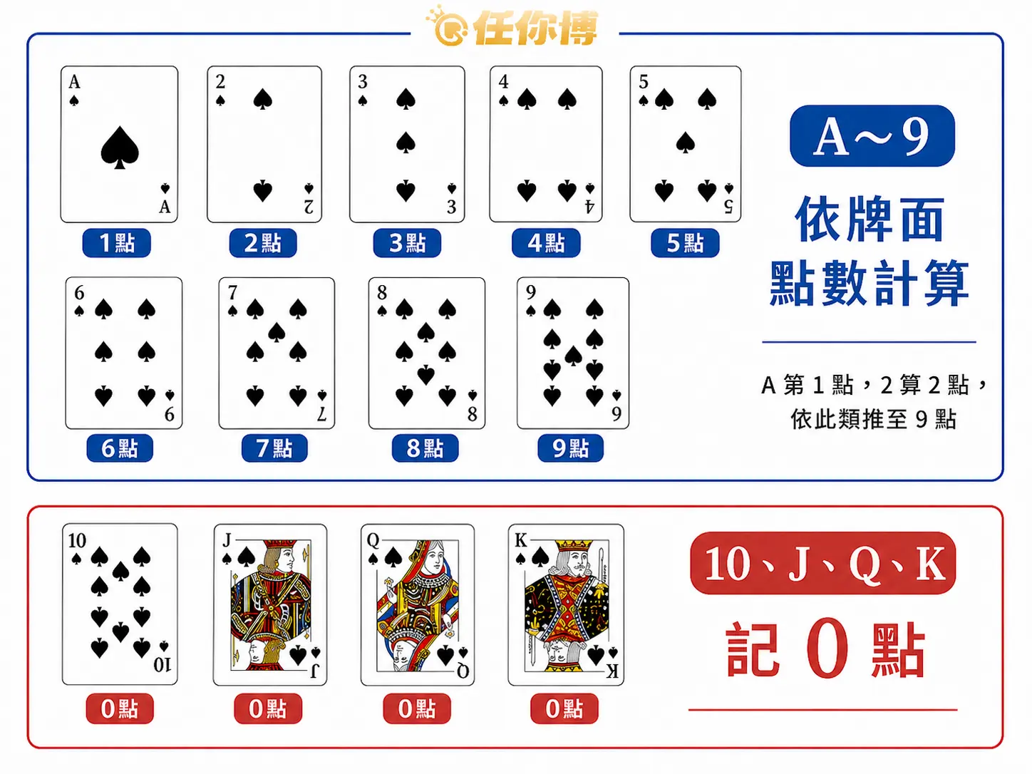 百家樂點數計算方式示意圖